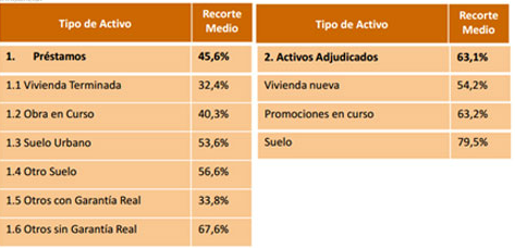 El banco malo rebajará otro 15% el precio total de compra de los activos tóxicos
