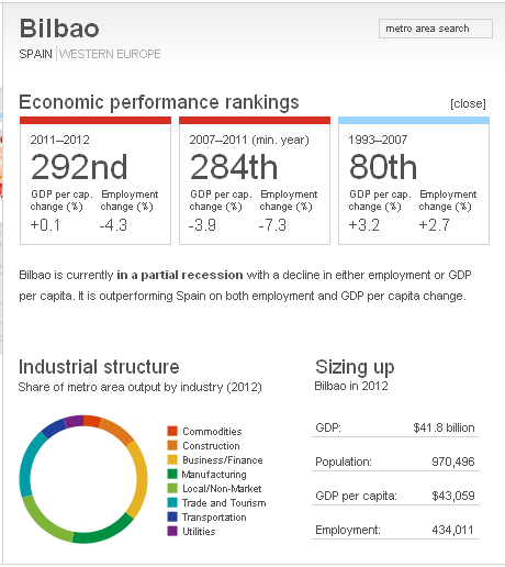 Valencia, Barcelona y Zaragoza, en el top de grandes ciudades con peor comportamiento económico del mundo (mapa)