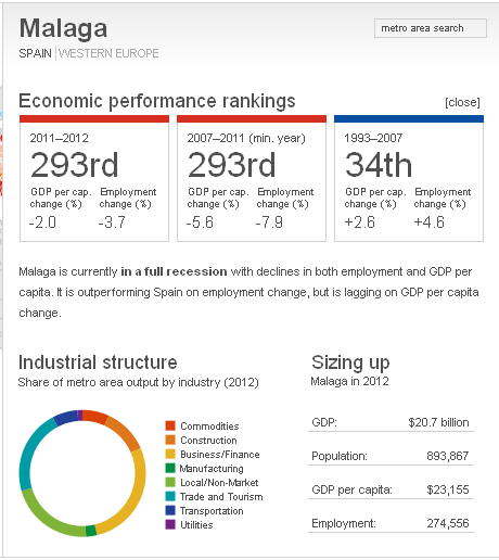 Valencia, Barcelona y Zaragoza, en el top de grandes ciudades con peor comportamiento económico del mundo (mapa)