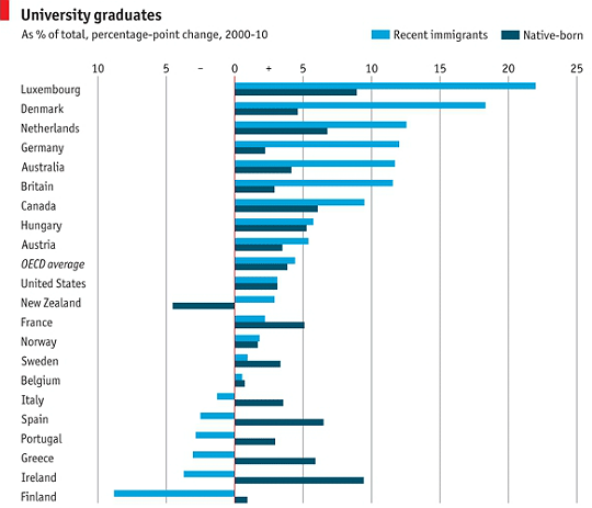 Imagen del día: ¿Qué educación tienen los inmigrantes de cada país?