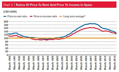  Imagen del día: la sobrevaloración de la vivienda en España por fundamentales es de un 25%
