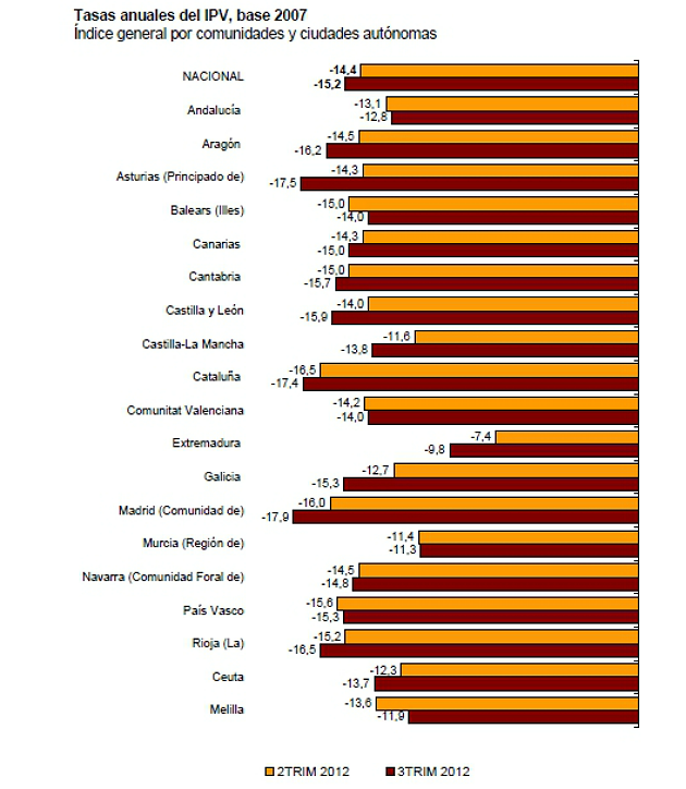 La vivienda sufre una caída inédita del 15% interanual y aumenta su desplome al 38% desde máximos (gráficos)