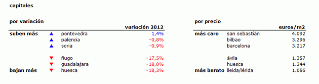 Seis años de caídas del precio de la vivienda y aún queda lastre que soltar