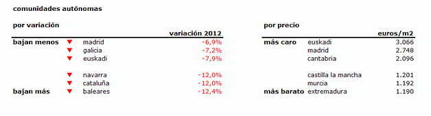 Seis años de caídas del precio de la vivienda y aún queda lastre que soltar