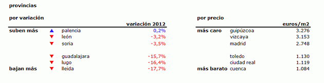 Seis años de caídas del precio de la vivienda y aún queda lastre que soltar