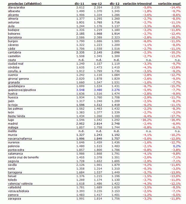Seis años de caídas del precio de la vivienda y aún queda lastre que soltar