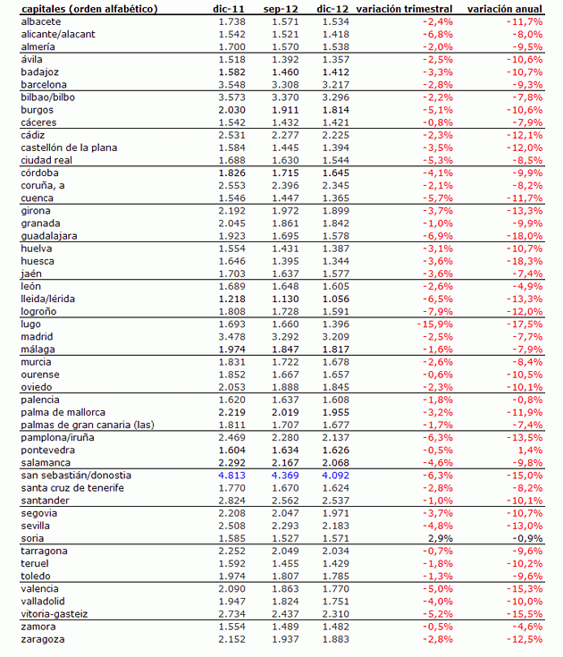 Seis años de caídas del precio de la vivienda y aún queda lastre que soltar
