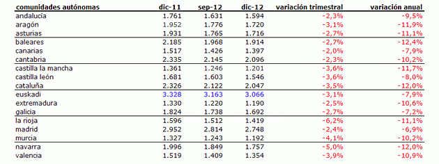Seis años de caídas del precio de la vivienda y aún queda lastre que soltar