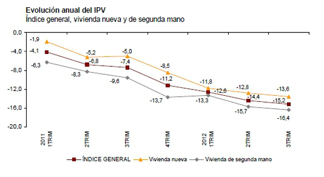 La vivienda sufre una caída inédita del 15% interanual y aumenta su desplome al 38% desde máximos (gráficos)