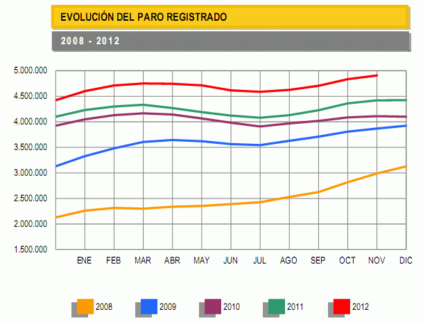 Paro España: el desempleo sube en 74.296 personas en el peor mes de noviembre desde 2001 (gráficos)