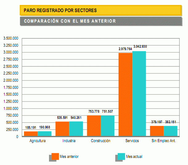 Paro España: el desempleo sube en 74.296 personas en el peor mes de noviembre desde 2001 (gráficos)