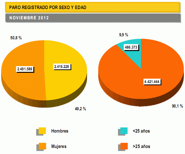 Paro España: el desempleo sube en 74.296 personas en el peor mes de noviembre desde 2001 (gráficos)