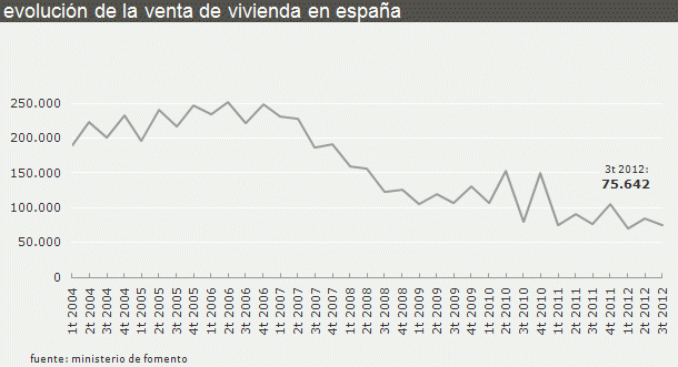 La venta de viviendas frena su descenso en el tercer trimestre gracias al tirón de la costa (gráficos)