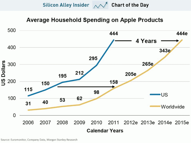 Imagen del día: ¿Cuánto gastamos y gastaremos en un futuro en productos de apple?