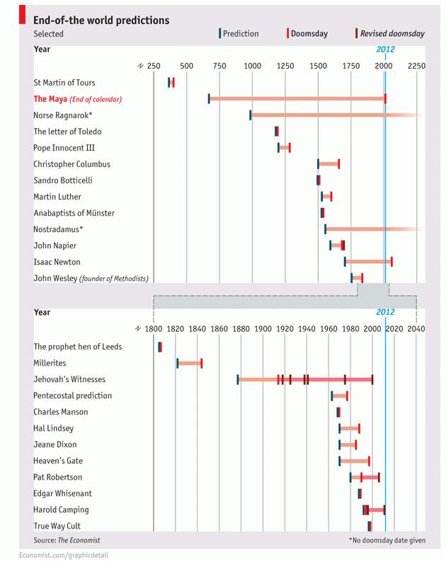  Imagen del día: todas las anteriores predicciones del fin del mundo