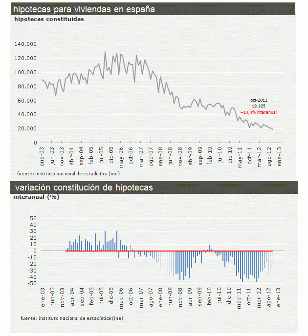  Las hipotecas para vivienda ceden un 14,4% y encadenan dos años y medio de descensos
