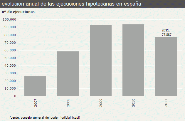  Los juzgados tramitan 49.700 desahucios hasta septiembre, el 16% más respecto al año anterior