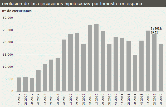  Los juzgados tramitan 49.700 desahucios hasta septiembre, el 16% más respecto al año anterior