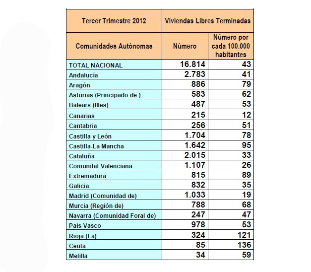 Las viviendas libres terminadas bajan un 42,6% entre julio y septiembre