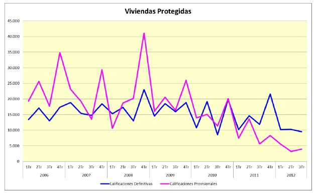 Las viviendas libres terminadas bajan un 42,6% entre julio y septiembre