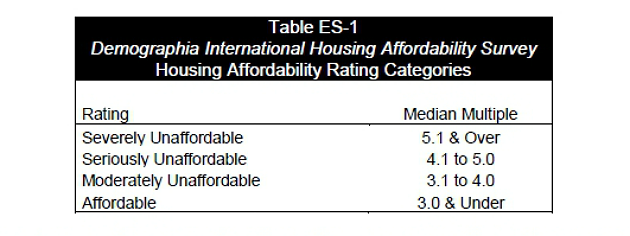 España, a la cola mundial en accesibilidad a la vivienda pese al descenso de precios