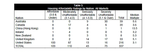 España, a la cola mundial en accesibilidad a la vivienda pese al descenso de precios