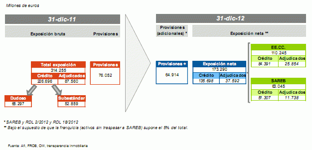 Exposición inmobiliaria de la banca antes y después del banco malo (gráficos)