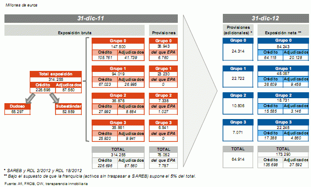 Exposición inmobiliaria de la banca antes y después del banco malo (gráficos)