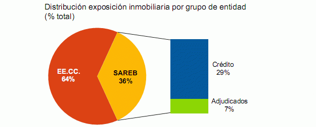 Exposición inmobiliaria de la banca antes y después del banco malo (gráficos)