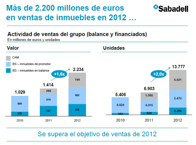 fuente: banco sabadell Banco sabadell vende 13.777 inmuebles en 2012, el doble que el año anterior