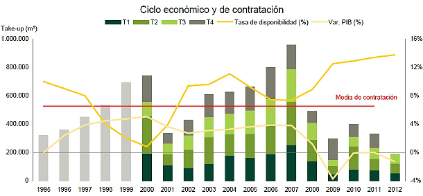  Las oficinas disponibles en Madrid disminuyen en el tercer trimestre