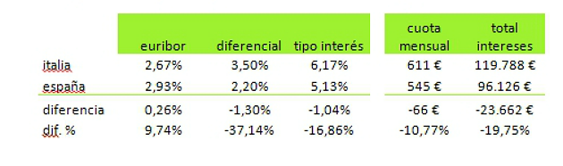 Las hipotecas en España son un 20% más baratas que en Italia