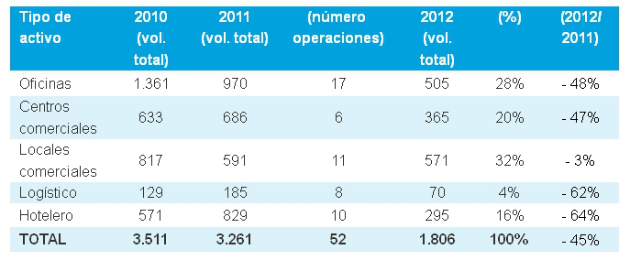 La inversión inmobiliaria no residencial en España cayó un 45% en 2012, según deloitte