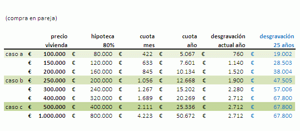 Ranking de compradores de vivienda más y menos afectados por fin de la desgravación y la subida del iva