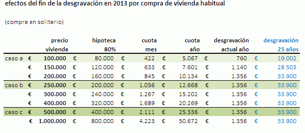 Ranking de compradores de vivienda más y menos afectados por fin de la desgravación y la subida del iva