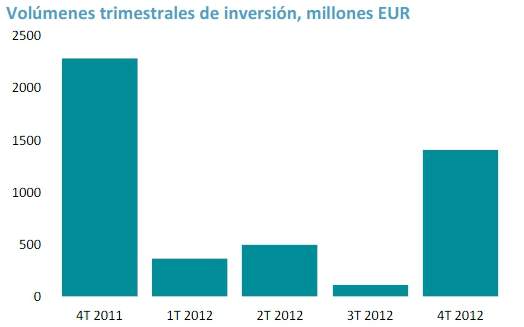 La inversión inmobiliaria cerró 2012 con el volumen más bajo de la última década, según dtz