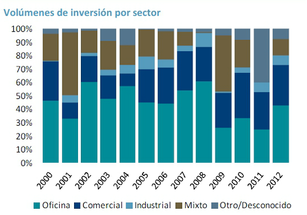 La inversión inmobiliaria cerró 2012 con el volumen más bajo de la última década, según dtz
