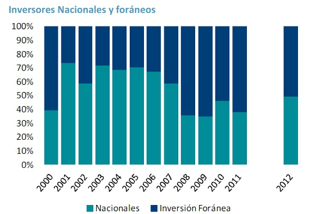 La inversión inmobiliaria cerró 2012 con el volumen más bajo de la última década, según dtz