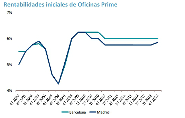 La inversión inmobiliaria cerró 2012 con el volumen más bajo de la última década, según dtz