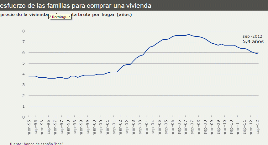 Una familia española necesita 5,9 años de su salario bruto para pagar el precio de una vivienda (gráfico)