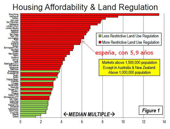 España, a la cola mundial en accesibilidad a la vivienda pese al descenso de precios