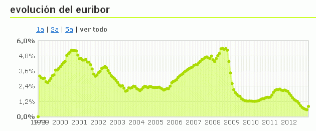 el euribor repunta en enero por primera vez en 14 meses El Euribor repunta en enero por primera vez en 14 meses ¿Cómo impactará en tu hipoteca?