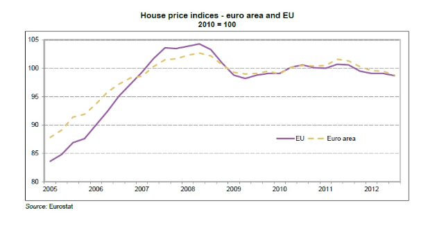 El precio de vivienda en España registra la mayor caída de la ue en el tercer trimestre