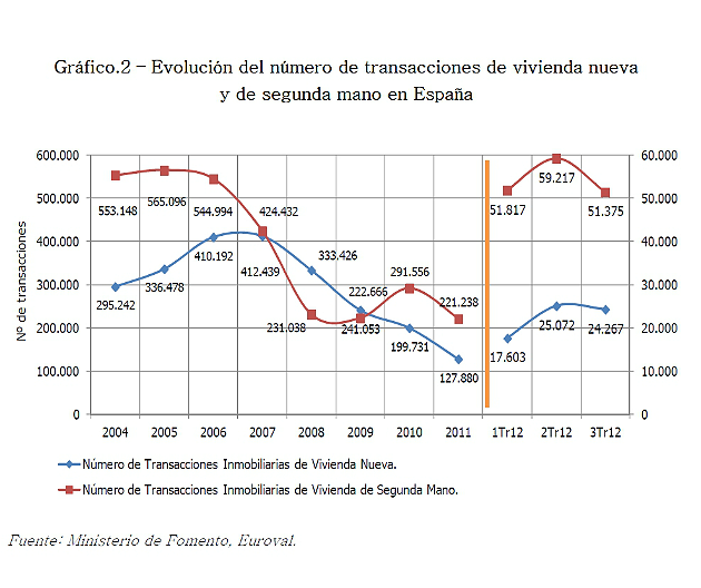 La vivienda libre aún acumula una subida del 66% desde 2001