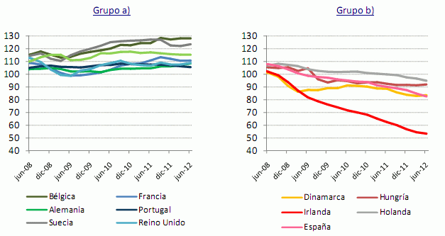 Los españoles, entre los europeos que más redujeron sus hipotecas pendientes con los bancos