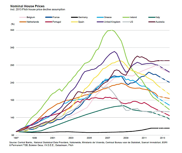 Fitch vaticina que el precio de la vivienda en España bajará un 15% adicional en 2013
