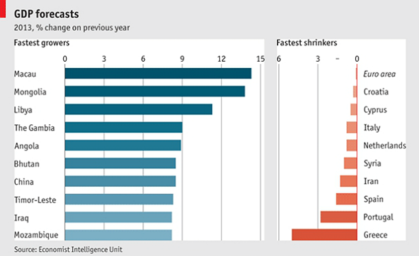  Imagen del día: las economías del mundo que más crecerán/caerán en 2013