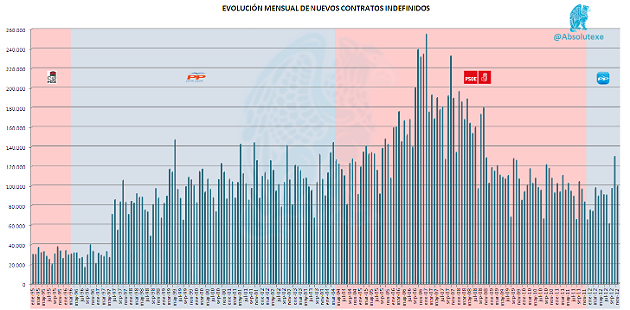 fuente: @absolutexe Imagen del día: número de contratos indefinidos en España con cada gobierno