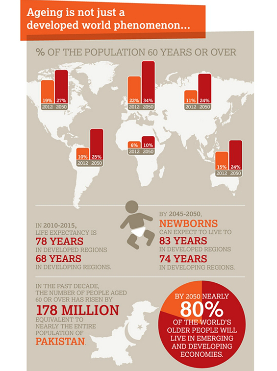 Imagen del día: envejecimiento mundial de la población
