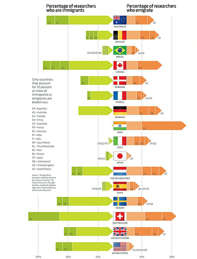  Imagen del día: investigadores que entran y salen de cada país